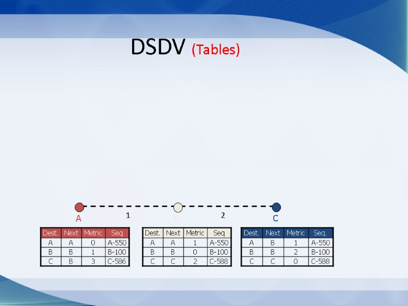 DSDV (Tables) C B A 1 2